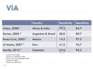 Country Sensitivity Specificity
Arbyn, 2008 Africa & India 79.2 84.7
Sarian, 2005 Argentina & Brazil 50.0 89.7
Perez-Cruz, 2005 Mexico 14.3 97.3
Al Monte, 2007 Peru 41.2 76.7
Murillo, 2010 Colombia 53.6 93.2
Arbyn et al., IJC 2008;
Sarian et al., JMedScreen 2005,
Perez-Cruz et al., SalpublicaMex 2005,
Al Monte, IJC 2007,
Murillo et al., IJGO 2010
 