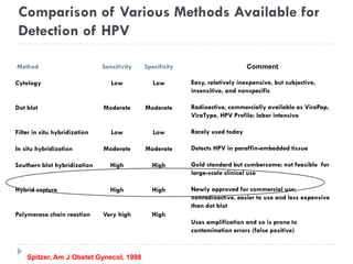 Comparison of Various Methods Available for
Detection of HPV
Spitzer, Am J Obstet Gynecol, 1998
Method
Cytology
Dot blot
Filter in situ hybridization
In situ hybridization
Southern blot hybridization
Hybrid capture
Polymerase chain reaction
Sensitivity
Low
Moderate
Low
Moderate
High
High
Very high
Specificity
Low
Moderate
Low
Moderate
High
High
High
Comment
Easy, relatively inexpensive, but subjective,
insensitive, and nonspecific
Radioactive, commercially available as ViraPap,
ViraType, HPV Profile; labor intensive
Rarely used today
Detects HPV in paraffin-embedded tissue
Gold standard but cumbersome; not feasible for
large-scale clinical use
Newly approved for commercial use;
nonradioactive, easier to use and less expensive
than dot blot
Uses amplification and so is prone to
contamination errors (false positive)
 