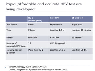 Rapid ,affordable and accurate HPV test are
being developed
HC 2
(existing test )
Care HPV E6 strip test
Test format Batch Rapid-batch Rapid strip
Time 7 hours Less then 2.5 hrs Less then 20 minutes
Detect HPV-DNA HPV-DNA E6 protein
Number of
oncogenic HPV types
13 All 13+type 66
Target price per
specimen
More then 20 $ Less then US 5$ Less then US 5$
Lancet Oncology, 2008, 9(10):929–936
Castro , Program for Appropriate Technology in Health, 2003..
 