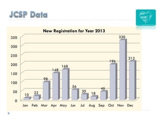 0
50
100
150
200
250
300
350
Jan Feb Mar Apr May Jun Jul Aug Sep Oct Nov Dec
10
22
98
148
168
56
30
18
46
196
330
212
New Registration for Year 2013
 