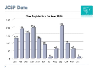 0
50
100
150
200
250
Jan Feb Mar Apr May Jun Jul Aug Sep Oct Nov Dec
128
188
162
196
126
88
8
60
208
96
60
8
New Registration for Year 2014
 