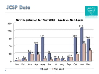 0
50
100
150
200
250
Jan Feb Mar Apr May Jun Jul Aug Sep Oct Nov Dec
4
14
54
108
154
48
16 14 22
152
218
144
6 8
44 40
14 8 14
4
24
44
112
68
New Registration for Year 2013 – Saudi vs. Non-Saudi
Saudi Non-Saudi
 