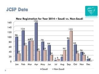 0
20
40
60
80
100
120
140
160
Jan Feb Mar Apr May Jun Jul Aug Sep Oct Nov Dec
98
124
80
156
78
64
2
16
86
66
36
8
30
63
82
40 44
24
6
44
122
30
24
0
New Registration for Year 2014 – Saudi vs. Non-Saudi
Saudi Non-Saudi
 