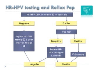 HR-HPV DNA in women 30 + years old
Negative
Negative
Negative
Pap test
Positive
Positive
Colposcopy
Positive
Repeat HR-DNA
testing @ 5 year
intervals till age
65
Repeat HR-
HPV testing at
12 months
 