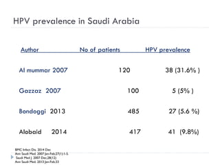 HPV prevalence in Saudi Arabia
Author No of patients HPV prevalence
Al mummar 2007 120 38 (31.6% )
Gazzaz 2007 100 5 (5% )
Bondoggi 2013 485 27 (5.6 %)
Alobaid 2014 417 41 (9.8%)
BMC Infect Dis. 2014 Dec
Ann Saudi Med. 2007 Jan-Feb;27(1):1-5.
Saudi Med J. 2007 Dec;28(12)
Ann Saudi Med. 2013 Jan-Feb;33
 