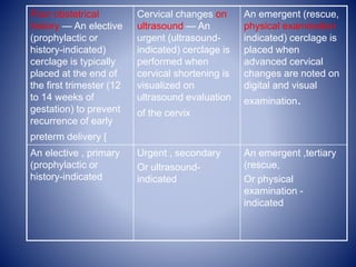 Poor obstetrical
history — An elective
(prophylactic or
history-indicated)
cerclage is typically
placed at the end of
the first trimester (12
to 14 weeks of
gestation) to prevent
recurrence of early
preterm delivery [
Cervical changes on
ultrasound — An
urgent (ultrasound-
indicated) cerclage is
performed when
cervical shortening is
visualized on
ultrasound evaluation
of the cervix
An emergent (rescue,
physical examination
indicated) cerclage is
placed when
advanced cervical
changes are noted on
digital and visual
examination.
An elective , primary
(prophylactic or
history-indicated
Urgent , secondary
Or ultrasound-
indicated
An emergent ,tertiary
(rescue,
Or physical
examination -
indicated
 