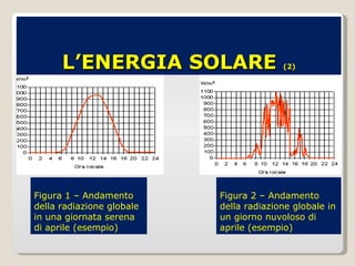 L’ENERGIA SOLARE  (2) Figura 1 – Andamento della radiazione globale in una giornata serena di aprile (esempio)  Figura 2 – Andamento della radiazione globale in un giorno nuvoloso di aprile (esempio)  