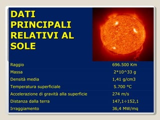 DATI PRINCIPALI RELATIVI AL SOLE Raggio  696.500 Km Massa  2*10^33 g Densità media  1,41 g/cm3 Temperatura superficiale 5.700 °C Accelerazione di gravità alla superficie 274 m/s Distanza dalla terra  147,1÷152,1 Irraggiamento 36,4 MW/mq 