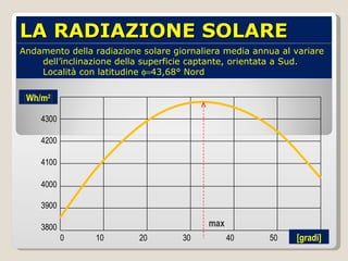 Andamento della radiazione solare giornaliera media annua al variare dell’inclinazione della superficie captante, orientata a Sud. Località con latitudine   43,68°   Nord  LA RADIAZIONE SOLARE 0 3800 3900 4000 4100 4200 4300 10 20 30 40 50 [gradi] [ Wh/m 2 ] max 