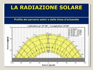 Profilo dei percorsi solari e della linea d’orizzonte LA RADIAZIONE SOLARE 