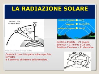 Cambia il cono di impatto sulla superficie terrestre e il percorso all’interno dell’atmosfera. Solstizio d’estate – 21 giugno Equinozi – 21 marzo e 23 sett. Solstizio d’inverno – 21 dicembre LA RADIAZIONE SOLARE 