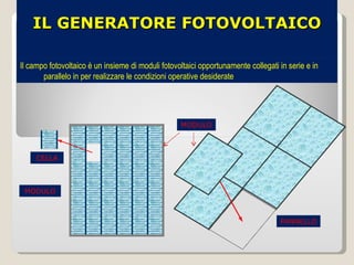 IL GENERATORE FOTOVOLTAICO Il campo fotovoltaico è un insieme di moduli fotovoltaici opportunamente collegati in serie e in parallelo in per realizzare le condizioni operative desiderate CELLA MODULO MODULO PANNELLO 