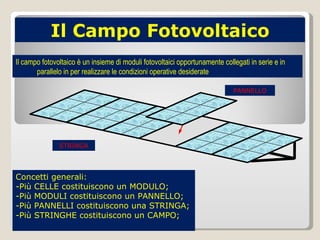 Il Campo Fotovoltaico Il campo fotovoltaico è un insieme di moduli fotovoltaici opportunamente collegati in serie e in parallelo in per realizzare le condizioni operative desiderate PANNELLO STRINGA Concetti generali: -Più CELLE costituiscono un MODULO; -Più MODULI costituiscono un PANNELLO; -Più PANNELLI costituiscono una STRINGA;  -Più STRINGHE costituiscono un CAMPO; 