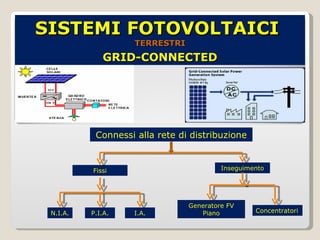 GRID-CONNECTED Connessi alla rete di distribuzione Fissi Inseguimento Concentratori Generatore FV Piano I.A. P.I.A. N.I.A. SISTEMI FOTOVOLTAICI  TERRESTRI 