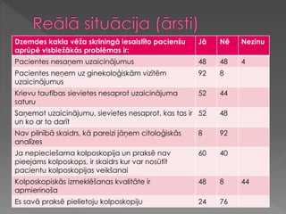 Dzemdes kakla vēža skrīningā iesaistīto pacienšu
aprūpē visbiežākās problēmas ir:
Jā Nē Nezinu
Pacientes nesaņem uzaicinājumus 48 48 4
Pacientes neņem uz ginekoloģiskām vizītēm
uzaicinājumus
92 8
Krievu tautības sievietes nesaprot uzaicinājuma
saturu
52 44
Saņemot uzaicinājumu, sievietes nesaprot, kas tas ir
un ko ar to darīt
52 48
Nav pilnībā skaidrs, kā pareizi jāņem citoloģiskās
analīzes
8 92
Ja nepieciešama kolposkopija un praksē nav
pieejams kolposkops, ir skaidrs kur var nosūtīt
pacientu kolposkopijas veikšanai
60 40
Kolposkopiskās izmeklēšanas kvalitāte ir
apmierinoša
48 8 44
Es savā praksē pielietoju kolposkopiju 24 76
 