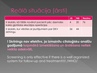 Jā Nē Nezinu
Ir skaidrs, kā tālāk novērot pacienti pēc dzemdes
kakla gļotādas ekscīzijas operācijas
4 20 76
Ir skaidrs, kur vērsties ar jautājumiem par DKV
skrīningu
56 44
! Skrīnings nav efektīvs, ja izmainītu citoloģisku analīžu
gadījumā turpmākā izmeklēšana un ārstēšana netiek
veikta adekvāti.
Screening is only effective if there is a well organized
system for follow-up and treatment!!!! /WHO/
 