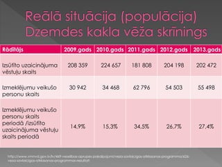 Rādītājs 2009.gads 2010.gads 2011.gads 2012.gads 2013.gads
Izsūtīto uzaicinājuma
vēstuļu skaits
208 359 224 657 181 808 204 198 202 472
Izmeklējumu veikušo
personu skaits
30 942 34 468 62 796 54 503 55 498
Izmeklējumu veikušo
personu skaits
periodā /izsūtīto
uzaicinājuma vēstuļu
skaits periodā
14,9% 15,3% 34,5% 26,7% 27,4%
http://www.vmnvd.gov.lv/lv/469-veselibas-aprupes-pakalpojumi/veza-savlaicigas-atklasanas-programma/626-
veza-savlaicigas-atklasanas-programmas-rezultati
 