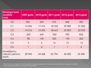 Skrīninga testa
rezultāta
kods
2009.gads 2010.gads 2011.gads 2012.gads 2013.gads
C0 436 563 573 468 404
C1 15 456 17 414 32 326 29 082 31 056
C2 14 316 15 695 28 667 23 803 22 932
C3 632 642 960 939 824
C4 98 145 253 195 262
C5 3 5 16 15 16
C6 1 4 1 1 4
Izmeklējumu
veikušo personu
skaits
30 942 34 468 62 796 54 503 55 498
http://www.vmnvd.gov.lv/lv/469-veselibas-aprupes-pakalpojumi/veza-savlaicigas-atklasanas-programma/626-
veza-savlaicigas-atklasanas-programmas-rezultati
 