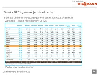 Branża OZE - gwarancja zatrudnienia 
Stan zatrudnienia w poszczególnych sektorach OZE w Europie 
i w Polsce – liczba miejsc pracy, 2012r.: 
Źródło: www.eurobserv-er.org 
Certyfikowany Instalator OZE 14 
 