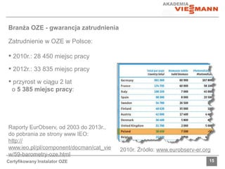 Branża OZE - gwarancja zatrudnienia 
Zatrudnienie w OZE w Polsce: 
 2010r.: 28 450 miejsc pracy 
 2012r.: 33 835 miejsc pracy 
 przyrost w ciągu 2 lat 
o 5 385 miejsc pracy: 
2010r. Źródło: www.eurobserv-er.org 
Raporty EurObserv, od 2003 do 2013r., 
do pobrania ze strony www IEO: 
http:// 
www.ieo.pl/pl/component/docman/cat_vie 
w/59-barometry-oze.html 
Certyfikowany Instalator OZE 15 
 