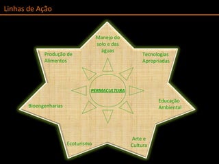 PERMACULTURA Produção de Alimentos Tecnologias Apropriadas Arte e Cultura Ecoturismo Manejo do solo e das águas Bioengenharias  Educação Ambiental Linhas de Ação 
