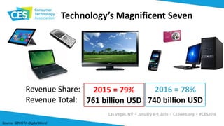 Technology’s Magnificent Seven
2015 = 79%
761 billion USD
2016 = 78%
740 billion USD
Revenue Share:
Revenue Total:
Source: GfK/CTA Digital World
 