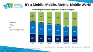 It’s a Mobile, Mobile, Mobile, Mobile World
Global Tech Device Retail Sales Units and Revenue in Billions of $
Source: GfK/CTA Digital World
 