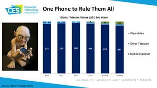 One Phone to Rule Them All
Source: GfK/CTA Digital World
 