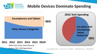 2011 2012 2013 2014 2015 2016f
Mobile Devices Dominate Spending
Global Tech Device Sales Revenue
Source: CEA / GfK Digital World
46%
Other Device Categories
Smartphones and Tablets
58%
2016 Tech Spending
551 Billion USD
Smartphones
Tablets
Mobile PCs
 