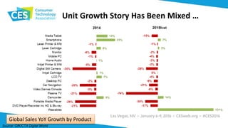 Unit Growth Story Has Been Mixed …
Global Sales YoY Growth by Product
Source: GfK/CTA Digital World
 