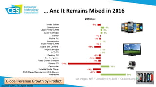 … And It Remains Mixed in 2016
Global Revenue Growth by Product
Source: GfK/CTA Digital World
 