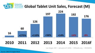 Global Tablet Unit Sales, Forecast (M)
16
60
126
197
224
192
176
2010 2011 2012 2013 2014 2015 2016f
+110% +56% +14% -14% -8%+275%
Source: GfK/CTA Digital World
 