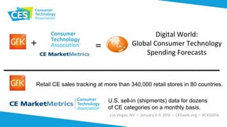 Retail CE sales tracking at more than 340,000 retail stores in 80 countries.
U.S. sell-in (shipments) data for dozens
of CE categories on a monthly basis.
+ =
Digital World:
Global Consumer Technology
Spending Forecasts
 