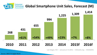 Global Smartphone Unit Sales, Forecast (M)
268
431
655
994
1,225 1,309
1,414
2010 2011 2012 2013 2014 2015f 2016f
+23%+49% +7%+54%+61% +8%
Source: GfK/CTA Digital World
 