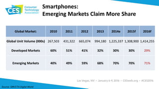 Global Market: 2010 2011 2012 2013 2014e 2015f 2016f
Global Unit Volume (000s) 267,503 431,322 665,074 994,180 1,225,337 1,308,900 1,414,255
Developed Markets 60% 51% 41% 32% 30% 30% 29%
Emerging Markets 40% 49% 59% 68% 70% 70% 71%
Smartphones:
Emerging Markets Claim More Share
Source: GfK/CTA Digital World
 
