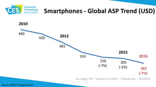 Smartphones - Global ASP Trend (USD)
440
420
381
333
310
(-7%)
305
(-2%) 283
(-7%)
2010
2012
2015
2016
Source: GfK/CTA Digital World
 