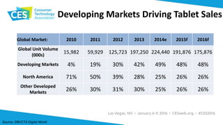 Developing Markets Driving Tablet Sales
Global Market: 2010 2011 2012 2013 2014e 2015f 2016f
Global Unit Volume
(000s)
15,982 59,929 125,723 197,250 224,440 191,876 175,876
Developing Markets 4% 19% 30% 42% 49% 48% 48%
North America 71% 50% 39% 28% 25% 26% 26%
Other Developed
Markets
26% 30% 31% 30% 25% 26% 26%
Source: GfK/CTA Digital World
 