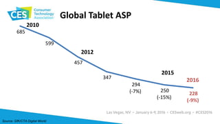 Global Tablet ASP
685
599
457
347
294
(-7%) 250
(-15%)
228
(-9%)
2010
2012
2015
2016
Source: GfK/CTA Digital World
 