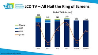 LCD TV – All Hail the King of Screens
Source: GfK/CTA Digital World
 