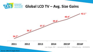 Global LCD TV – Avg. Size Gains
34.7''
36.2''
37.7''
39.3''
40.4''
42.1''
2011 2012 2013 2014 2015F 2016F
Source: GfK/CTA Digital World
 
