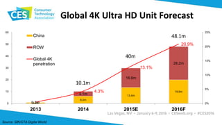 0.7m
6.0m
13.4m
19.9m
0.2m
4.1m
16.6m
28.2m
4.3%
13.1%
20.9%
0%
5%
10%
15%
20%
25%
0
10
20
30
40
50
60
2013 2014 2015E 2016F
China
ROW
Global 4K
penetration
Global 4K Ultra HD Unit Forecast
10.1m
40m
48.1m
Source: GfK/CTA Digital World
 