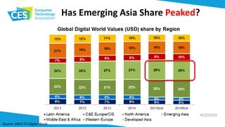 Has Emerging Asia Share Peaked?
Source: GfK/CTA Digital World
 