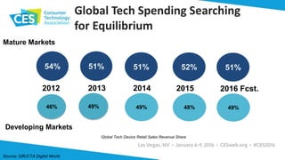 2012 2014
Mature Markets
Developing Markets
$564
bn
54%
49%
$$593
bn
2013
Global Tech Spending Searching
for Equilibrium
Global Tech Device Retail Sales Revenue Share
51%
49%46%
14%
51%
2015
48%
52%
2016 Fcst.
49%
51%
Source: GfK/CTA Digital World
 