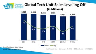 Global Tech Unit Sales Leveling Off
(in Millions)
Global Tech Device Sales Volume
Source: GfK/CTA Digital World
 