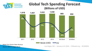 Global Tech Spending Forecast
(Billions of USD)
Global Tech Device Sales Revenue
Source: GfK/CTA Digital World
 