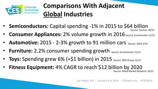 Comparisons With Adjacent
Global Industries
• Semiconductors: Capital spending -1% in 2015 to $64 billion
• Consumer Appliances: 2% volume growth in 2016
• Automotive: 2015 - 2-3% growth to 91 million cars
• Furniture: 2.2% consumer spending growth
• Toys: Spending grew 6% (+$1 billion) in 2015
• Fitness Equipment: 4% CAGR to reach $12 billion by 2020
Source: Gartner 10/15
Source: Euromonitor 11/15
Source: OICA 3/15
Source: Euromonitor 11/15
Source: NPD Group 12/15
Source: Allied Market Research 10/15
 
