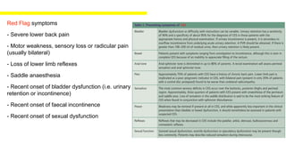 Red Flag symptoms
- Severe lower back pain
- Motor weakness, sensory loss or radicular pain
(usually bilateral)
- Loss of lower limb reflexes
- Saddle anaesthesia
- Recent onset of bladder dysfunction (i.e. urinary
retention or incontinence)
- Recent onset of faecal incontinence
- Recent onset of sexual dysfunction
 