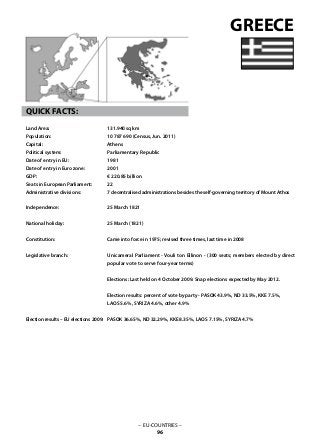 – EU-COUNTRIES –
96
131.940 sq km
10 787 690 (Census, Jun. 2011)
Athens
Parliamentary Republic
1981
2001
€ 220.85 billion
22
7 decentralised administrations besides the self-governing territory of Mount Athos
25 March 1821
25 March (1821)
Came into force in 1975; revised three times, last time in 2008
Unicameral Parliament - Vouli ton Ellinon - (300 seats; members elected by direct
popular vote to serve four-year terms)
Elections: Last held on 4 October 2009. Snap elections expected by May 2012.
Election results: percent of vote by party - PASOK 43.9%, ND 33.5%, KKE 7.5%,
LAOS 5.6%, SYRIZA 4.6%, other 4.9%
PASOK 36.65%, ND 32.29%, KKE 8.35%, LAOS 7.15%, SYRIZA 4.7%
GREECE
QUICK FACTS:
Land Area: 	
Population: 	
Capital: 			
Political system: 		
Date of entry in EU: 	
Date of entry in Euro zone: 	
GDP: 			
Seats in European Parliament:
Administrative divisions: 	
Independence: 			
National holiday: 	
Constitution: 			
Legislative branch: 		
Election results – EU elections 2009:
 
