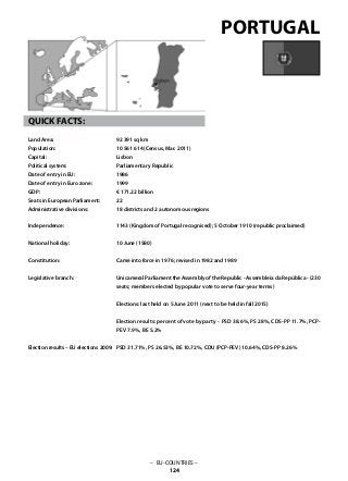 – EU-COUNTRIES –
124
92 391 sq km
10 561 614 (Census, Mar. 2011)
Lisbon
Parliamentary Republic
1986
1999
€ 171.22 billion
22
18 districts and 2 autonomous regions
1143 (Kingdom of Portugal recognised); 5 October 1910 (republic proclaimed)
10 June (1580)
Came into force in 1976; revised in 1982 and 1989
Unicameral Parliament the Assembly of the Republic - Assembleia da República - (230
seats; members elected by popular vote to serve four-year terms)
Elections: last held on 5 June 2011 (next to be held in fall 2015)
Election results: percent of vote by party - PSD 38.6%, PS 28%, CDS-PP 11.7%, PCP-
PEV 7.9%, BE 5.2%
PSD 31.71%, PS 26.53%, BE 10.72%, CDU (PCP-PEV) 10.64%, CDS-PP 8.26%
PORTUGAL
QUICK FACTS:
Land Area: 	
Population: 	
Capital: 			
Political system: 		
Date of entry in EU: 	
Date of entry in Euro zone: 	
GDP: 			
Seats in European Parliament:
Administrative divisions: 	
Independence: 			
National holiday: 	
Constitution: 			
Legislative branch: 		
Election results – EU elections 2009:
 