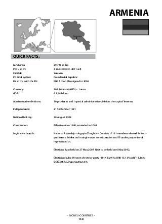 – NON EU-COUNTRIES –
150
29 743 sq km
3 266 300 (Oct. 2011 est)
Yerevan
Presidential Republic
ENP Action Plan signed in 2006
505.36 dram (AMD) = 1 euro
€ 7.68 billion
10 provinces and 1 special administrative division: the capital Yerevan.
21 September 1991
28 August 1918
Effective since 1995; amended in 2005
National Assembly – Azgayin Zhoghov – Consists of 131 members elected for four-
year terms: 56 elected in single-seats constituencies and 75 under proportional
representation.
Elections: Last held on 27 May 2007. Next to be held on 6 May 2012.
Election results: Percent of vote by party –HHK 33,91%; BHK 15,13%; ARF 13,16%;
OEK 7,05%; Zharangutyun 6%
ARMENIA
QUICK FACTS:
Land Area: 	
Population: 	
Capital: 			
Political system: 		
Relations with the EU:
	
Currency:	
GDP: 			
Administrative divisions: 	
Independence: 			
National holiday: 	
Constitution: 			
Legislative branch: 			
 